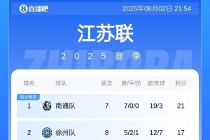 苏超积分榜：南通7战7捷4分领跑 徐州暂升第2 苏州破金身降至第6